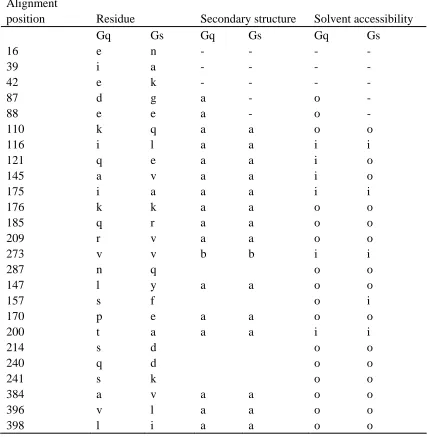 Table 2. The structure features of the Type-I and Type-II functional divergence related residues in Gq 