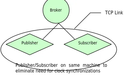 Figure 1: Experimental setup for measuring  communication latencies 