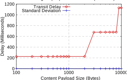 Figure 2: Transit delays and standard deviations for  payloads (UK-US settings)  