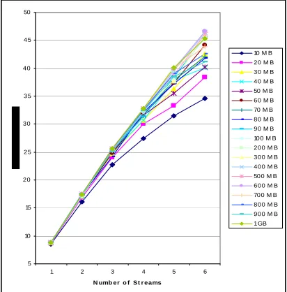 Figure 5: Bandwidth results for different file size  (Mbytes) 