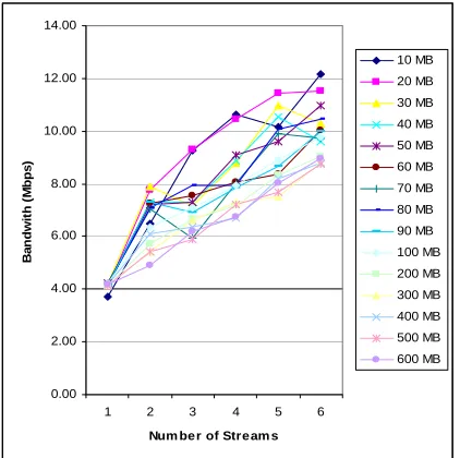 Figure 7: Transfer times - Trans-Atlantic settings  As we can see in Figure 7, the gain from the multiple 