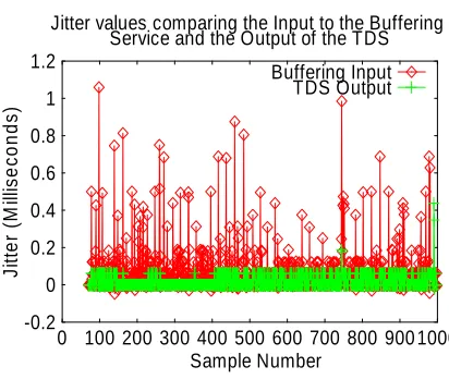 Figure 10: Jitter values from the TDS Output (Trans- Atlantic)  