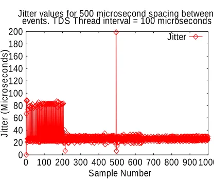 Figure 13: Jitter values for spacing messages with a  fixed 500 microsecond spacing between them 