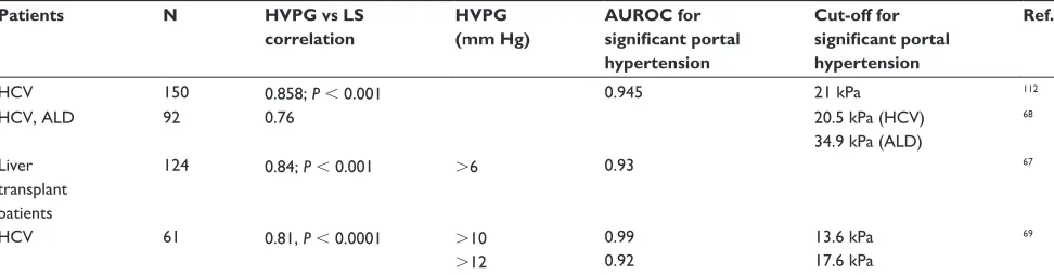 Table 6 Liver stiffness and prediction of esophageal varices