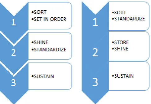 Figure 13 Explanations of ‘5 S’ 