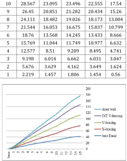 Figure 4: maximum stor displacements of model2 buildings 