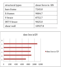 Table 6: base shear force for model2 buildings 