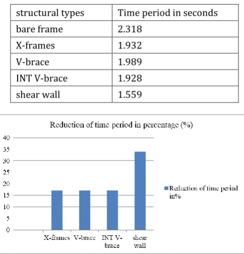 Table 8: time period for model 2 buildings  