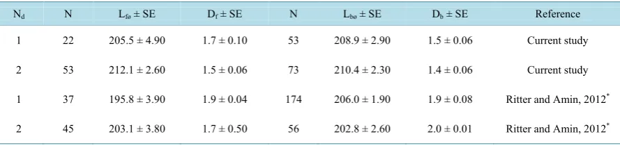 Table 1. Average lengths of sharks and closest distances, expressed in fraction of body length, before turning away from a diver