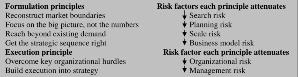 Figure 1: The Six principles of Blue Ocean Marketing Strategy                                       