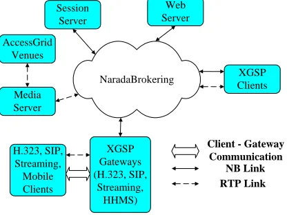 Figure. 5.  GlobalMMCS architecture 