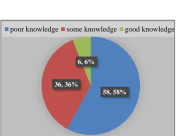 Figure 1: Knowledge of good touch and bad touch  among children. 