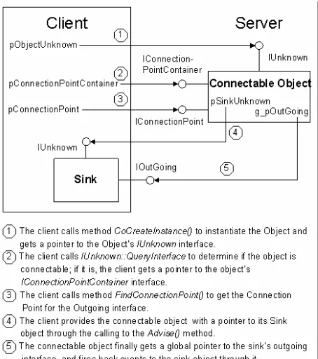 Figure 2. The steps to set up an advisory 