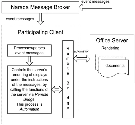 Figure 3. The structure of the Master client applications  