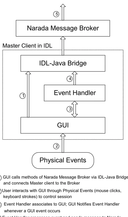 Figure 5.  The mechanism of master client 