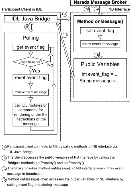 Table 3. Part of the event structures used in widget programming of Interactive Data Language 
