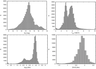 Figure 2.The global characteristics of the targets observed in the framework of the second round of theofThe histograms ofLAMOST–Kepler project