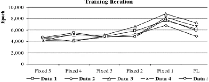 Figure 11. Training Iteration of DHL-CBPNN with fixed and FL  methods for all training data sets 