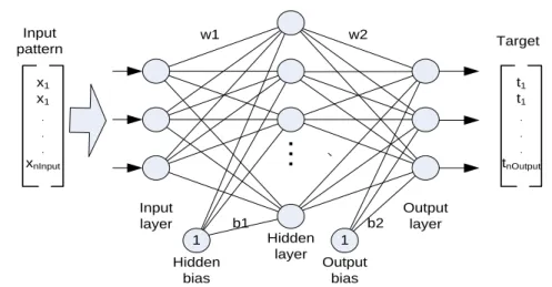 Figure 1. Structure of one hidden layer of BPNN 