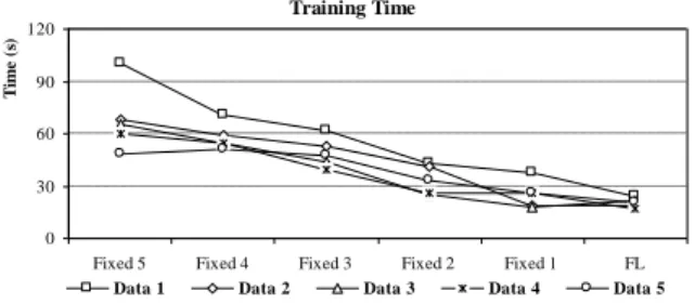 Figure 10. Final network size of DHL-CBPNN with fixed and FL  methods for all training data sets 