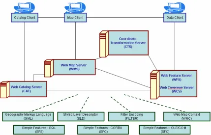 Figure 1 : Approved OpenGIS Specifications. Figure is created from the specification definitions at http://www.opengeospatial.org/specs/?page=specs  