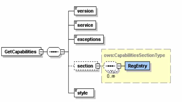 Figure 2 : GetCapabilities Request Schema (GetCapabilities.xsd)  