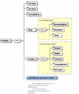 Figure 3 : GetMap Request Schema (GetMap.xsd)  