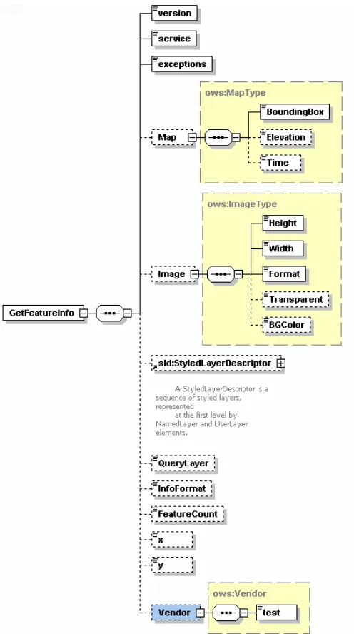 Figure 4 :  GetFeatureInfo Request Schema (GetFeatureInfo.xsd)  