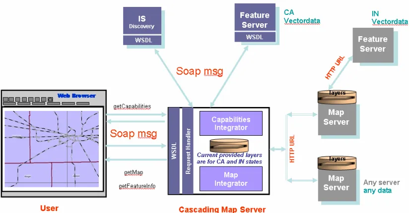 Figure 5 : OGC Compatible GIS Web Services Architecture. Some of the WFSs are service oriented some are not