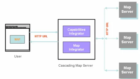 Figure 6 : The concept of Cascading Web Map Server 