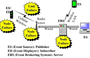 Fig. 1. Pub/Sub System Configurations 