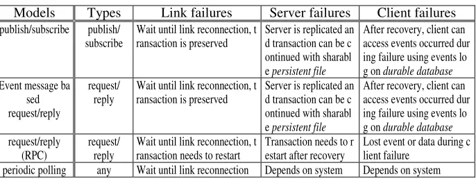 Table 1. Characteristics on Failures