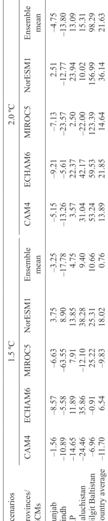 Table VI. Mean percent change in wheat yield in four different GCMs under the 1.5 and 2.0 ºC additional warming scenarios in all provinces of Pakistan