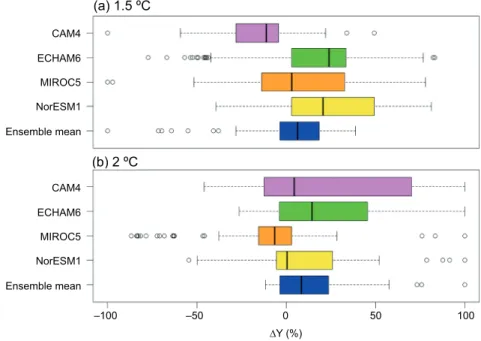 Fig. 8. Changes in wheat yield (%) in different GCMs under (a) 1.5 ºC and (b)  2.0 ºC additional warming scenarios in Pakistan.