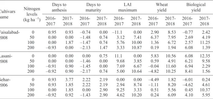 Table IV. Evaluation of the model at various levels of nitrogen and three wheat cultivars.