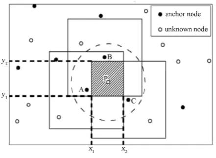 Figure 1. Positioning principle of bounding box.                