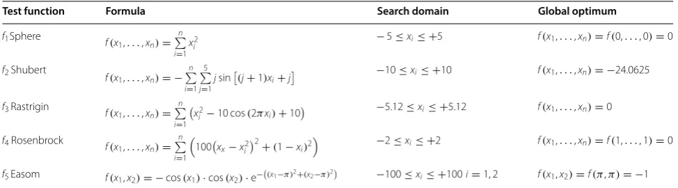 Table 1 Definition of the selected unconstrained and constrained test function