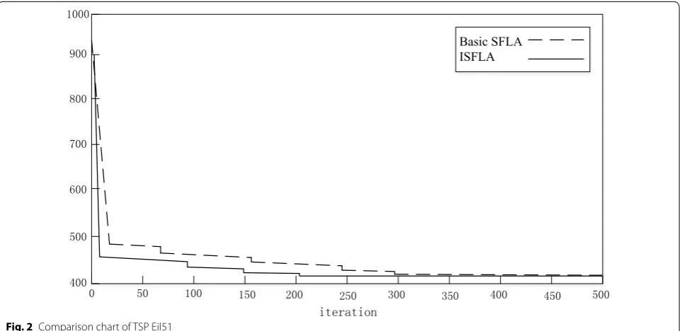 Fig. 2 Comparison chart of TSP Eil51