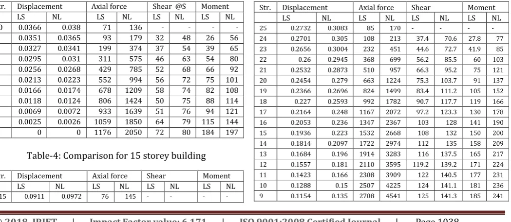 Table-4: Comparison for 15 storey building 