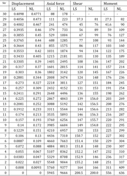 Table -7: Comparison for 30 storey building 