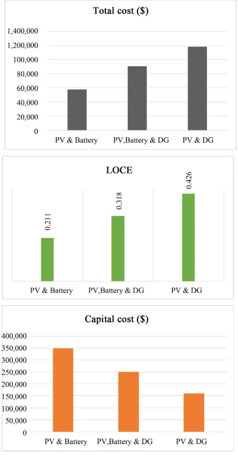 Figure 14. Comparison of Total cost, LCOE and capital cost under hybrid model in Community 3