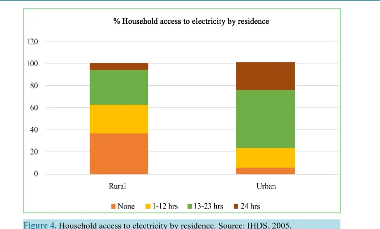 Figure 4. Household access to electricity by residence. Source: IHDS, 2005.                    