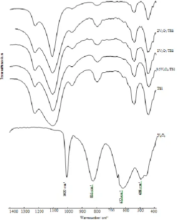 Figure 2. FTIR spectra of the V 2 O 5,  TS-1, and XV 2 O 5 /TS-1 (X = 0.5, 1-2, and 4) catalyst samples 