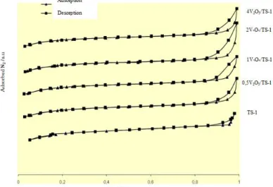 Figure 4.  N 2  adsorption–desorption isotherms of the calcined TS-1 and X V 2 O 5 /TS-1 (X = 0.5, 1 - 2, and 4) catalyst samples TS1  1445 cm-1 1490 cm-1 Intensity/ a.u.0.5V2O5/TS1  1V2O5/TS1  2V2O5/TS1  4V2O5/TS1  1700.0 1650 1600 1550 1500 1450 140Waven