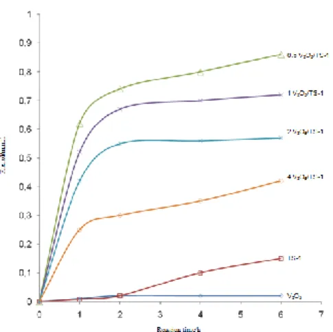 Figure 5. The formation of phenol from benzene hydroxylation using  aqueous H 2 O 2  at 70 0  C catalyzed by TS-1 and V 2 O 5 /  TS-1 
