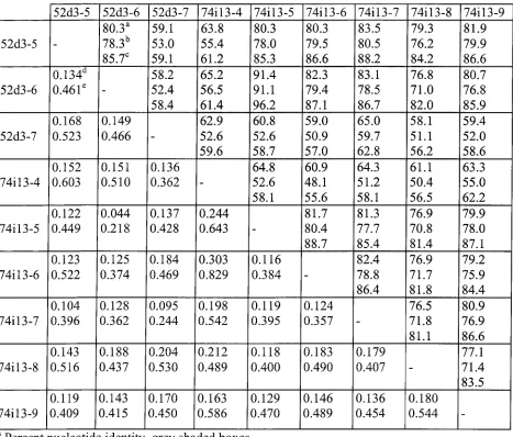 Table 3. Identity, similarity, synonymous and nonsynonymous distances of N-hydroxycinnamoyl/benzoyl transferase (HCBT) genes from gmwl-52d3 and gmwl-74il3 