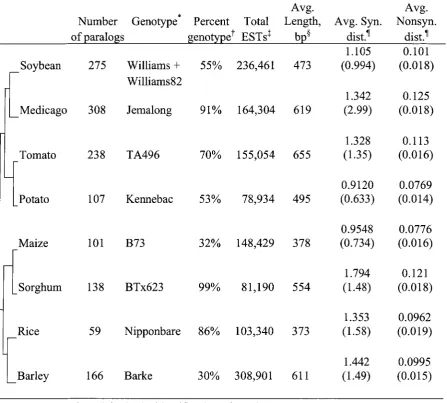 Table 1. Characteristics of identified duplicated genes. 