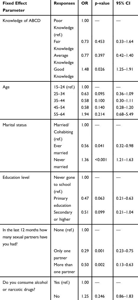 Table 3 Multivariate Logistic Regression Of The Effect OfIndependent Variable On Condom Use