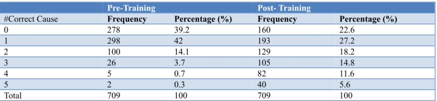 Table 3: Major causes of Poor scholastic performance. 