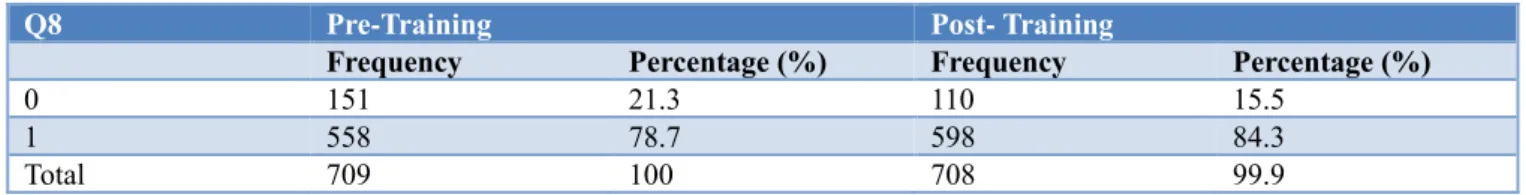Table 7: Is Learning disorder due to impairment in communication skill? 